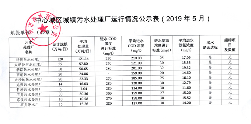 欧宝网页版登录入口城镇污水处理厂运行情况公示表（2019年5月）.jpg